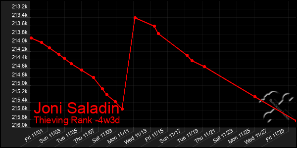 Last 31 Days Graph of Joni Saladin