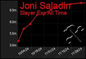 Total Graph of Joni Saladin