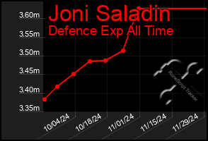 Total Graph of Joni Saladin