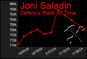 Total Graph of Joni Saladin