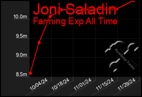 Total Graph of Joni Saladin