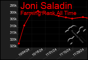 Total Graph of Joni Saladin