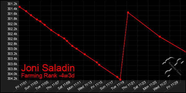 Last 31 Days Graph of Joni Saladin