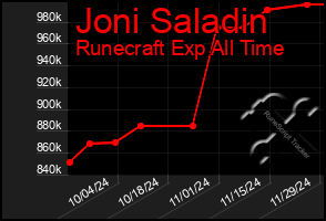 Total Graph of Joni Saladin