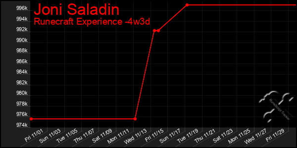 Last 31 Days Graph of Joni Saladin