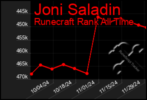 Total Graph of Joni Saladin