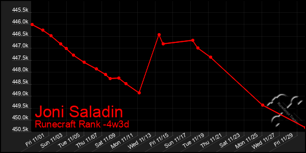 Last 31 Days Graph of Joni Saladin