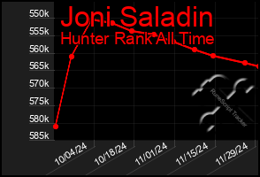 Total Graph of Joni Saladin