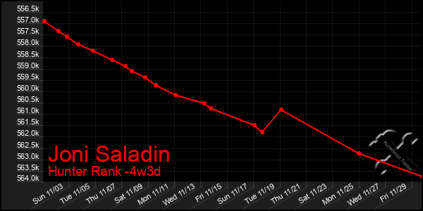 Last 31 Days Graph of Joni Saladin