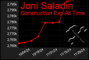 Total Graph of Joni Saladin