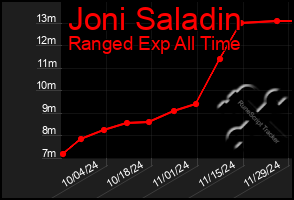 Total Graph of Joni Saladin