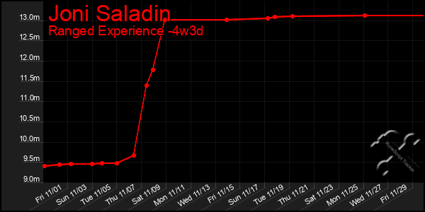 Last 31 Days Graph of Joni Saladin