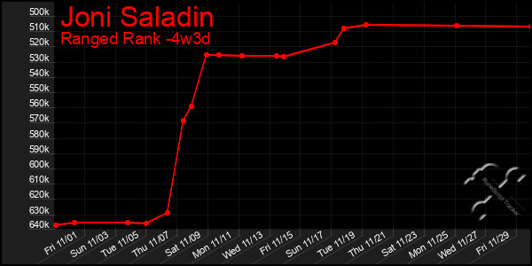 Last 31 Days Graph of Joni Saladin