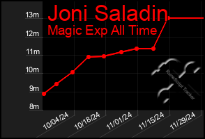 Total Graph of Joni Saladin