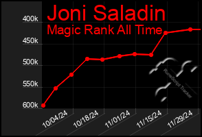 Total Graph of Joni Saladin