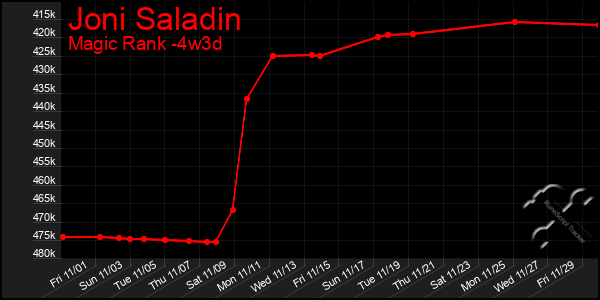 Last 31 Days Graph of Joni Saladin