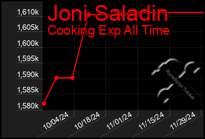 Total Graph of Joni Saladin