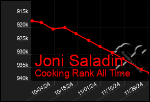 Total Graph of Joni Saladin