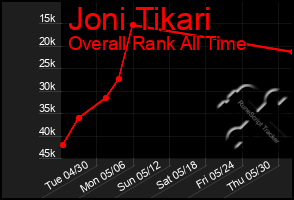 Total Graph of Joni Tikari