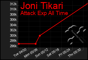 Total Graph of Joni Tikari