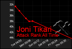 Total Graph of Joni Tikari