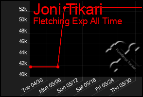 Total Graph of Joni Tikari