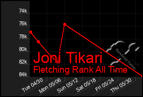 Total Graph of Joni Tikari