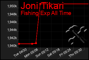 Total Graph of Joni Tikari