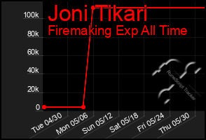 Total Graph of Joni Tikari