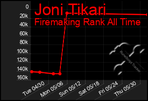 Total Graph of Joni Tikari