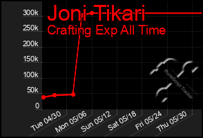 Total Graph of Joni Tikari