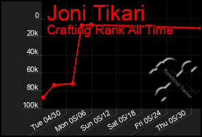 Total Graph of Joni Tikari