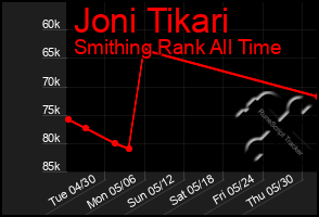 Total Graph of Joni Tikari