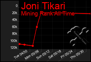 Total Graph of Joni Tikari