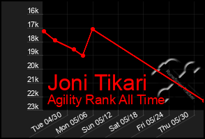 Total Graph of Joni Tikari