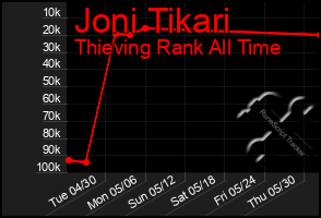 Total Graph of Joni Tikari