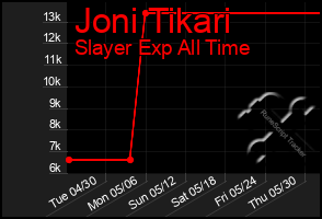 Total Graph of Joni Tikari