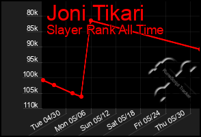 Total Graph of Joni Tikari