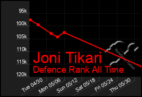 Total Graph of Joni Tikari