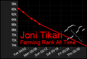 Total Graph of Joni Tikari