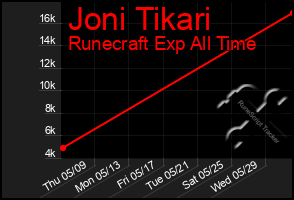 Total Graph of Joni Tikari