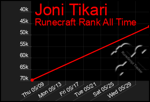 Total Graph of Joni Tikari