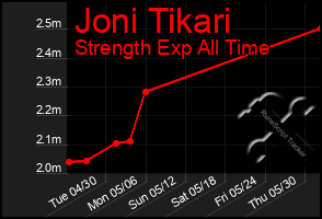 Total Graph of Joni Tikari