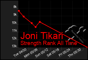 Total Graph of Joni Tikari