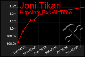 Total Graph of Joni Tikari