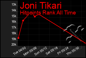 Total Graph of Joni Tikari