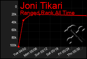 Total Graph of Joni Tikari