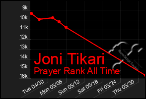 Total Graph of Joni Tikari