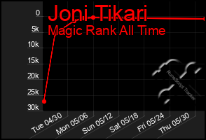 Total Graph of Joni Tikari