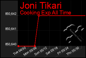 Total Graph of Joni Tikari